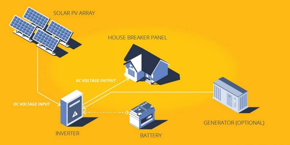 How Does Solar Energy Work? Advanced Solar